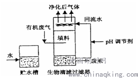 关于工业有机废气污染治理技术的研究